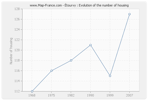 Étourvy : Evolution of the number of housing