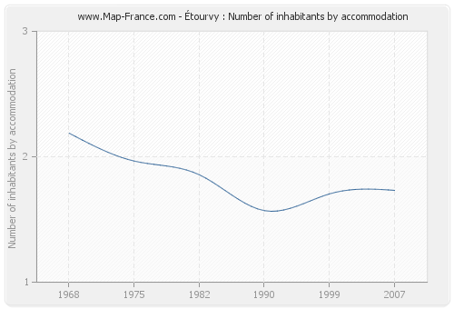 Étourvy : Number of inhabitants by accommodation