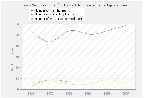 Étrelles-sur-Aube : Evolution of the types of housing