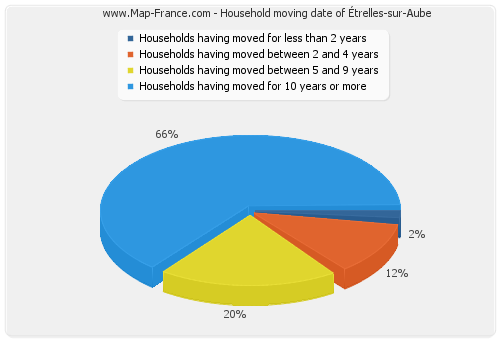 Household moving date of Étrelles-sur-Aube