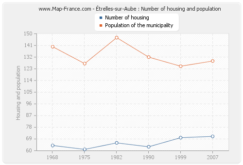 Étrelles-sur-Aube : Number of housing and population