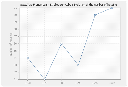Étrelles-sur-Aube : Evolution of the number of housing