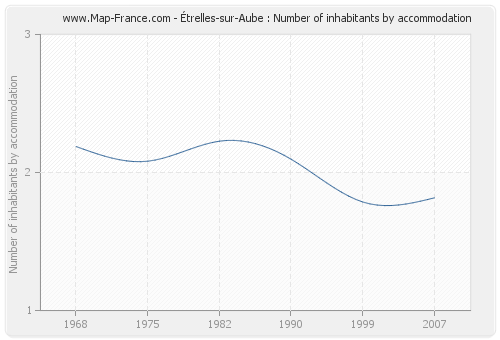 Étrelles-sur-Aube : Number of inhabitants by accommodation