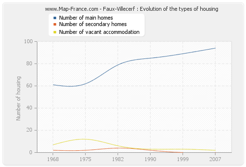 Faux-Villecerf : Evolution of the types of housing