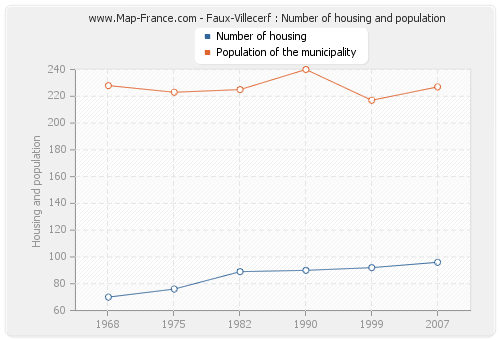 Faux-Villecerf : Number of housing and population