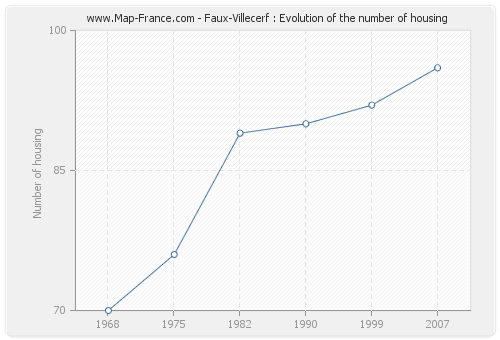 Faux-Villecerf : Evolution of the number of housing