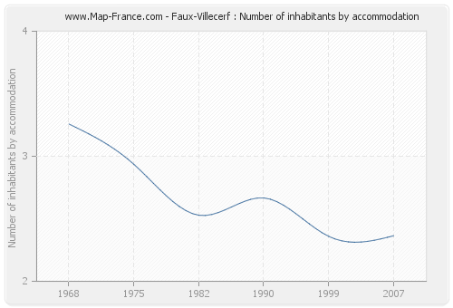 Faux-Villecerf : Number of inhabitants by accommodation