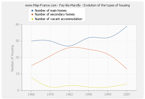 Fay-lès-Marcilly : Evolution of the types of housing