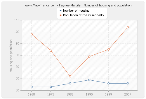 Fay-lès-Marcilly : Number of housing and population