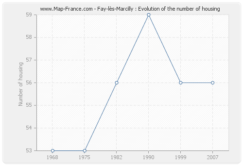 Fay-lès-Marcilly : Evolution of the number of housing