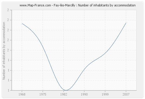 Fay-lès-Marcilly : Number of inhabitants by accommodation