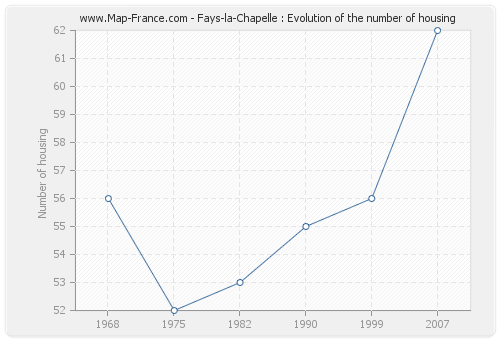 Fays-la-Chapelle : Evolution of the number of housing
