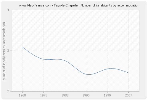 Fays-la-Chapelle : Number of inhabitants by accommodation