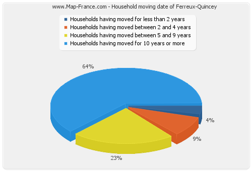 Household moving date of Ferreux-Quincey