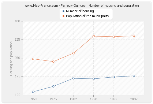 Ferreux-Quincey : Number of housing and population