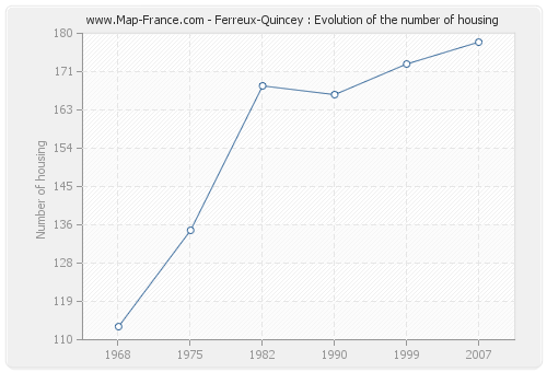 Ferreux-Quincey : Evolution of the number of housing