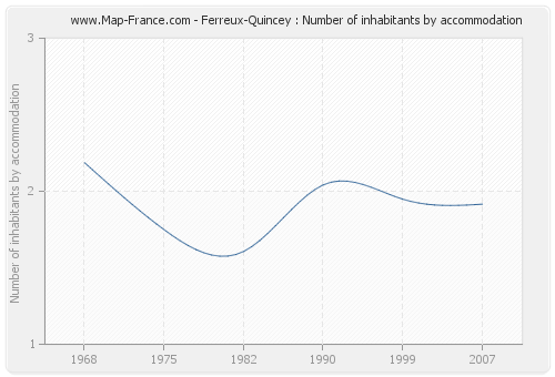 Ferreux-Quincey : Number of inhabitants by accommodation