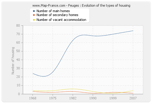 Feuges : Evolution of the types of housing