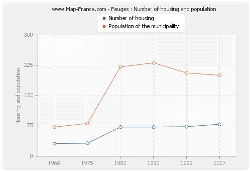 Feuges : Number of housing and population