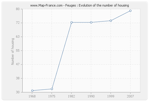 Feuges : Evolution of the number of housing