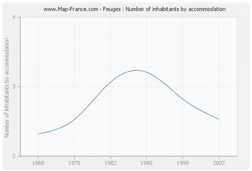 Feuges : Number of inhabitants by accommodation
