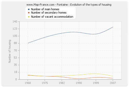 Fontaine : Evolution of the types of housing