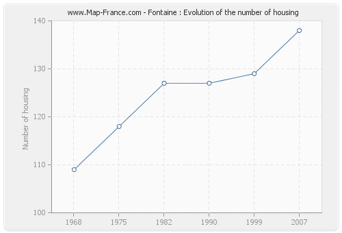 Fontaine : Evolution of the number of housing