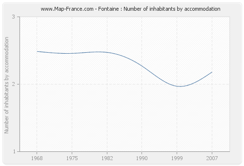 Fontaine : Number of inhabitants by accommodation