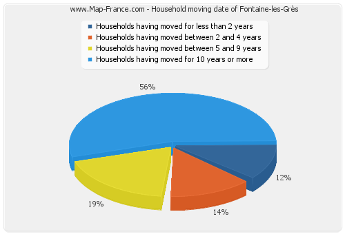 Household moving date of Fontaine-les-Grès