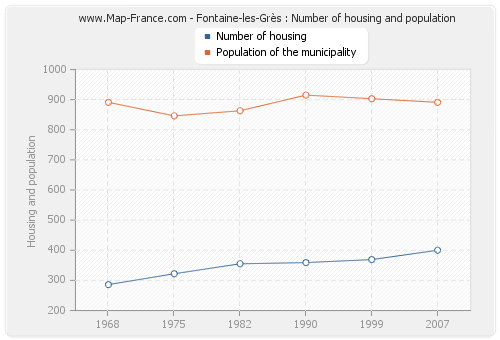 Fontaine-les-Grès : Number of housing and population
