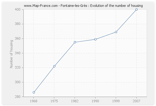 Fontaine-les-Grès : Evolution of the number of housing
