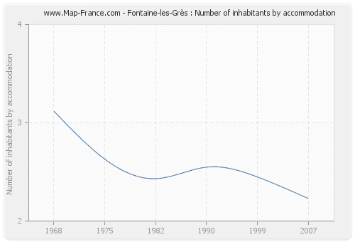 Fontaine-les-Grès : Number of inhabitants by accommodation