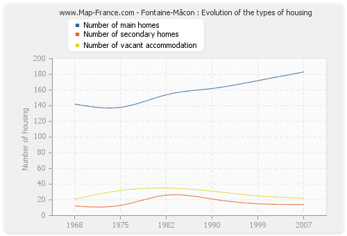Fontaine-Mâcon : Evolution of the types of housing