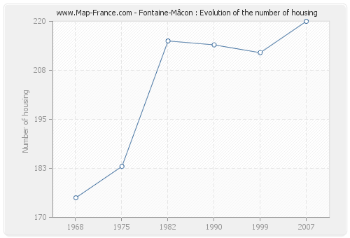 Fontaine-Mâcon : Evolution of the number of housing
