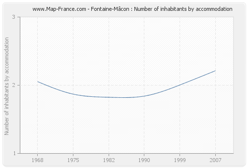 Fontaine-Mâcon : Number of inhabitants by accommodation