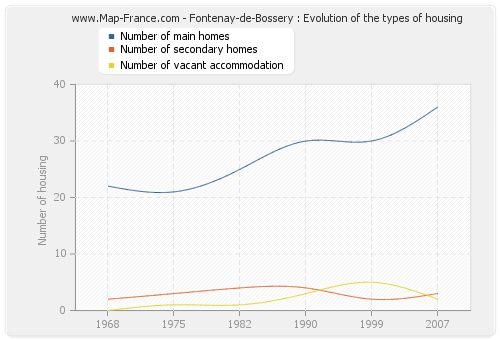 Fontenay-de-Bossery : Evolution of the types of housing