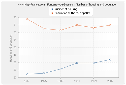 Fontenay-de-Bossery : Number of housing and population