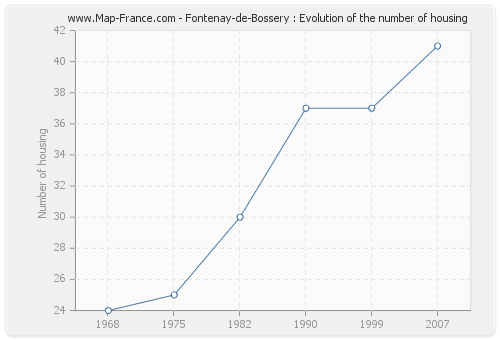 Fontenay-de-Bossery : Evolution of the number of housing