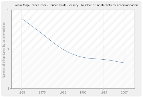Fontenay-de-Bossery : Number of inhabitants by accommodation