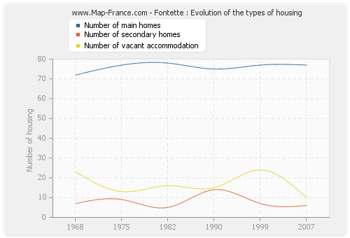 Fontette : Evolution of the types of housing