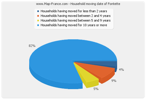 Household moving date of Fontette