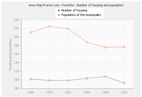 Fontette : Number of housing and population