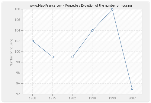 Fontette : Evolution of the number of housing