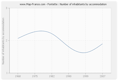 Fontette : Number of inhabitants by accommodation