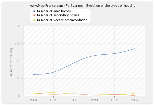 Fontvannes : Evolution of the types of housing