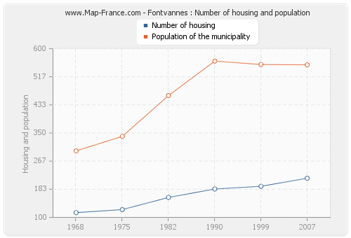 Fontvannes : Number of housing and population