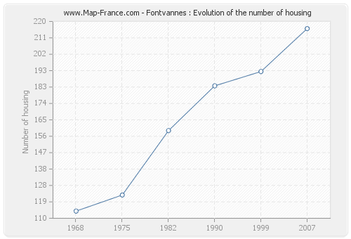 Fontvannes : Evolution of the number of housing