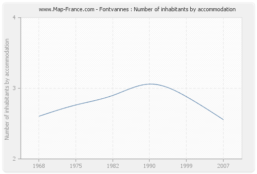 Fontvannes : Number of inhabitants by accommodation