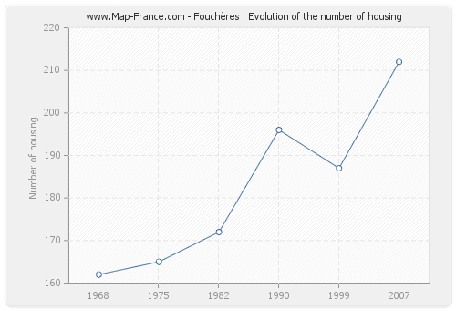 Fouchères : Evolution of the number of housing