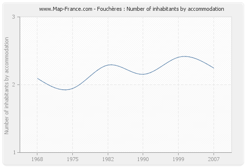 Fouchères : Number of inhabitants by accommodation